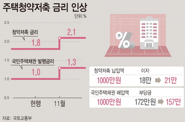 첨부용. 기준금리 인상에 정부가 주택청약저축 금리를 올리기로 했다. 다만 주택도시기금의 재무건전성 등을 감안해 인상률은 소폭에 그친다. 청약저축 납입액이 1000만원인 가입자는 이자가 현행 18만원에서 21만원으로 연간 3만원의 이자를 추가로 받게 된다. 1000만원 상당의 국민주택채권을 매입 후 즉시 매도하는 경우 부담금은 약 172만원에서 157만원으로 15만원 줄어들게 된다. /그래픽=뉴시스